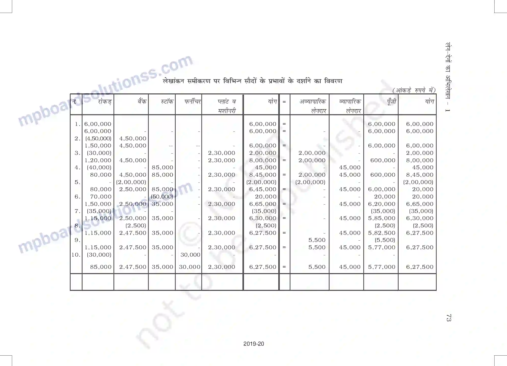 MP Board Book for Class 11 Accountancy लेन-देनों का अभिलेखन-1 Image 25