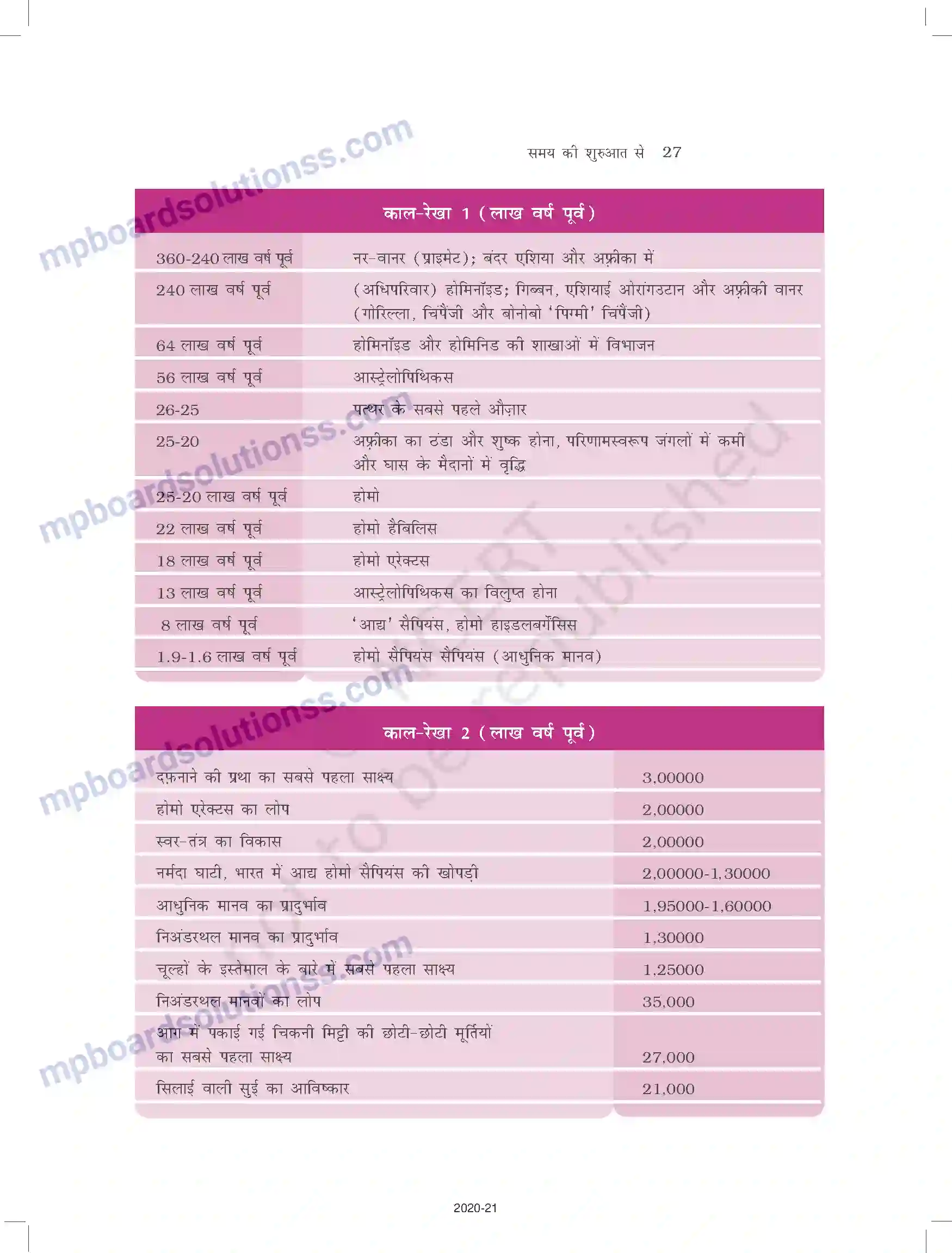 MP Board Book for Class 11 History समय की शुरुआत से Image 27
