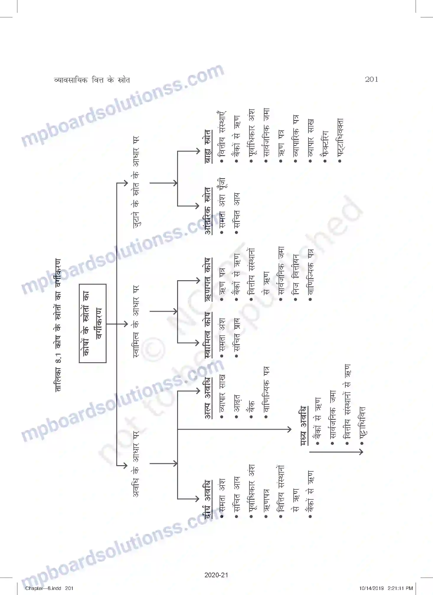 MP Board Book for Class 11 Business Studies व्यावसायिक वित्त के स्रोत Image 4