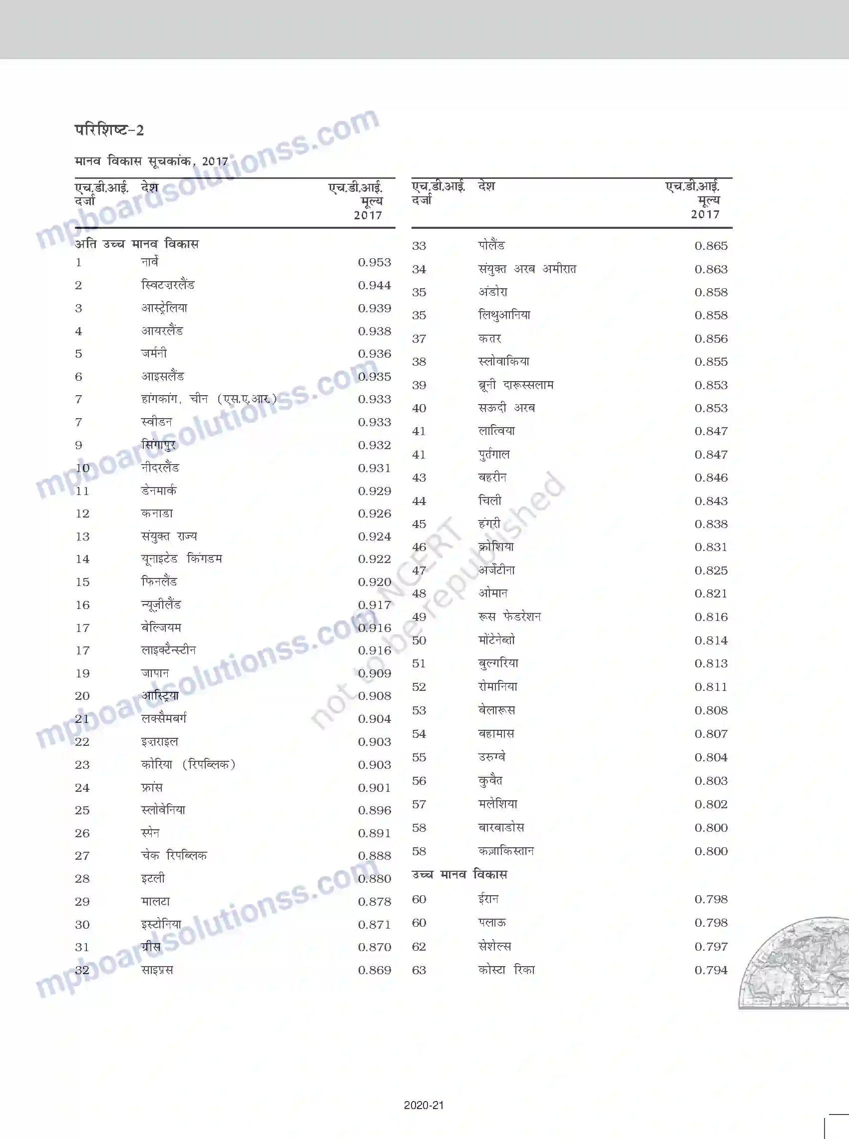 MP Board Book for Class 12 Geography परिशिष्ट Image 10