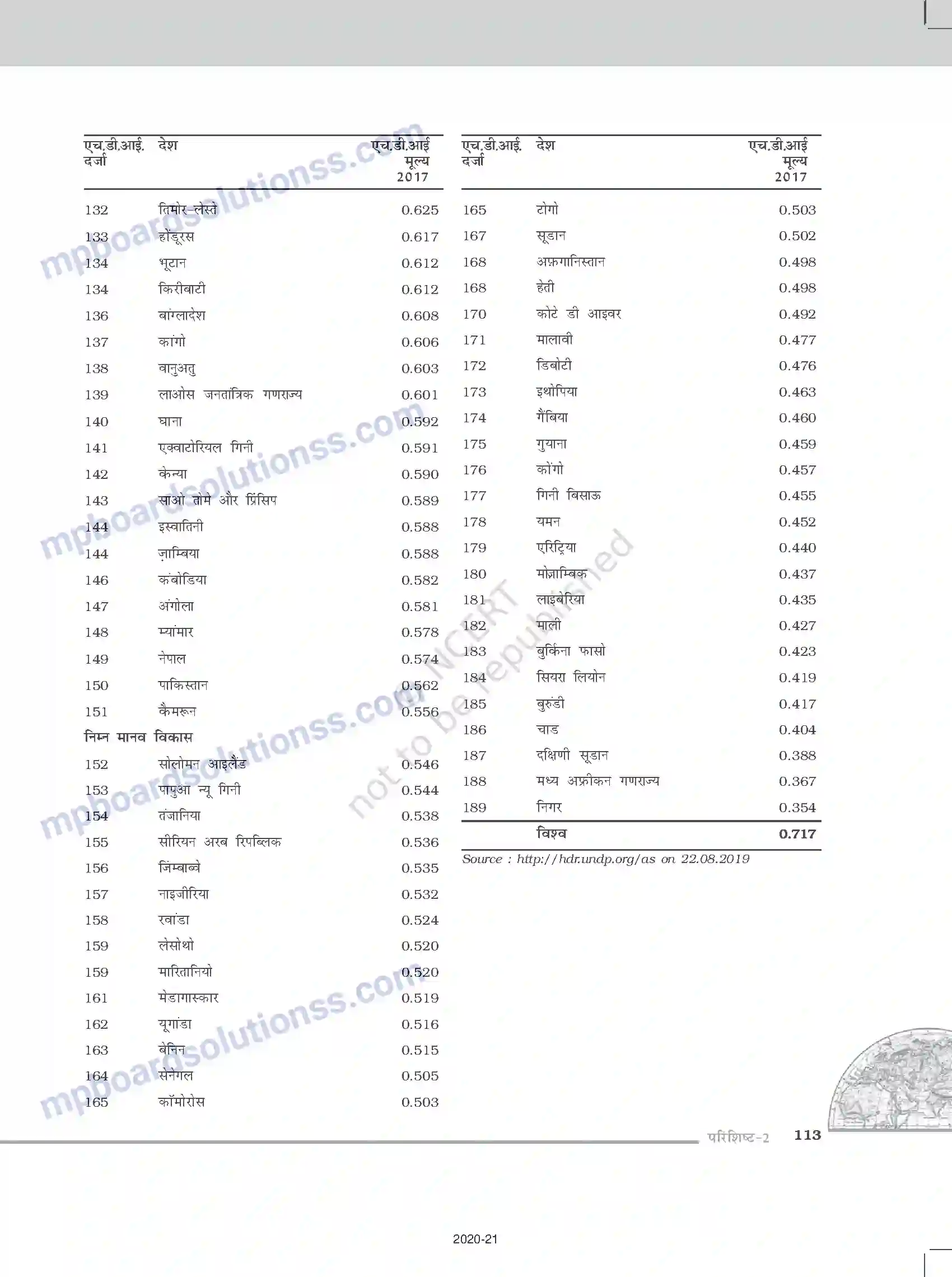 MP Board Book for Class 12 Geography परिशिष्ट Image 12