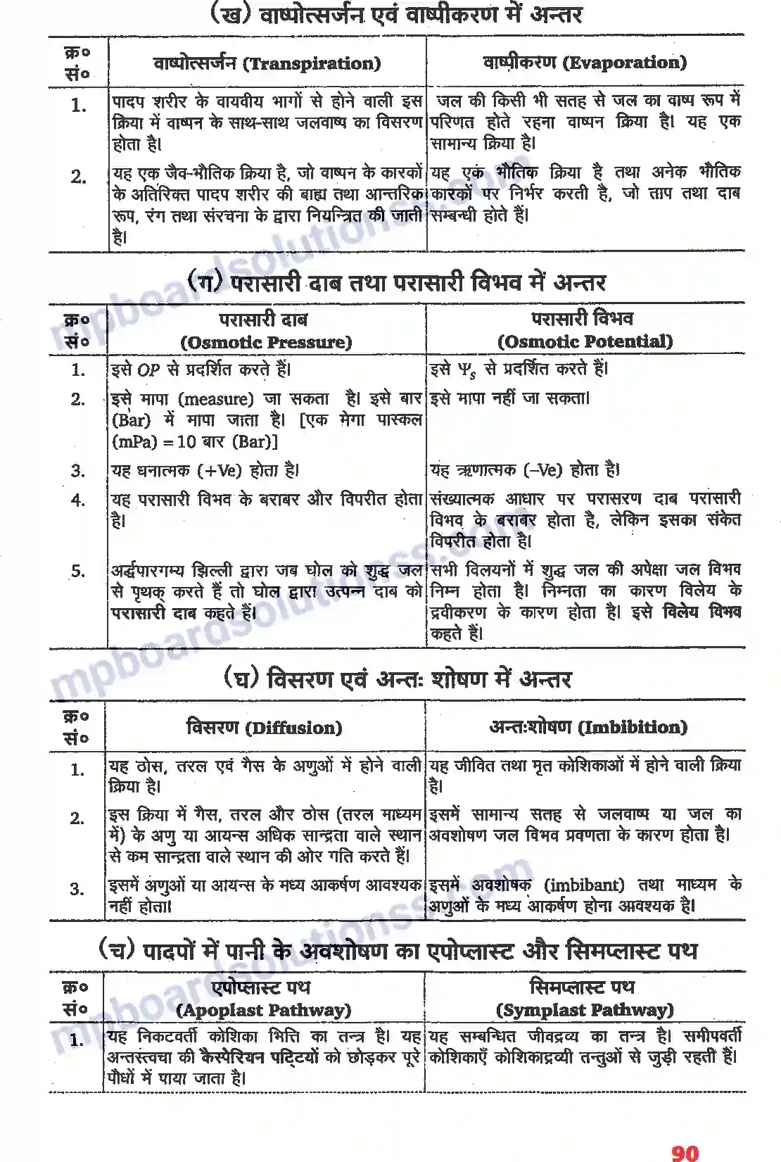 MP Board Book for Class 11 Biology पौधों में परिवहन Image 3