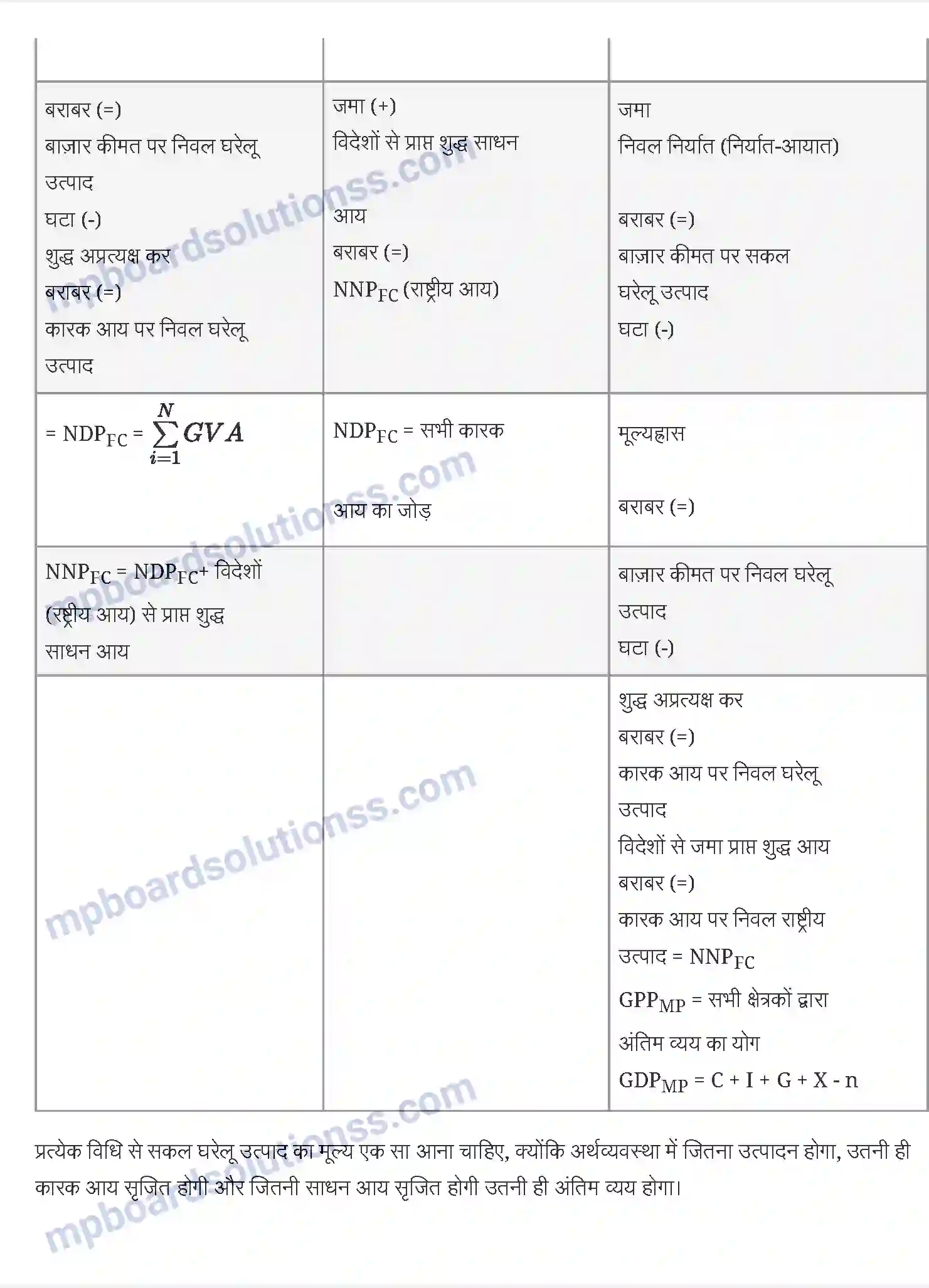 MP Board Book for Class 12 Economics राष्ट्रीय आय का लेखांकन Image 4