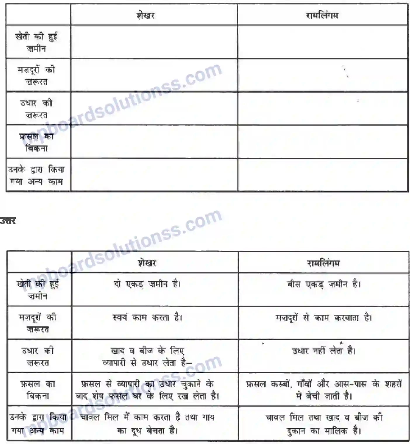 MP Board Book for Class 6 Social Studies ग्रामीण क्षेत्र में आजीविका Image 7