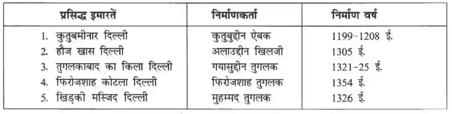 MP Board Book for Class 7 History दिल्ली के सुलतान Image 4