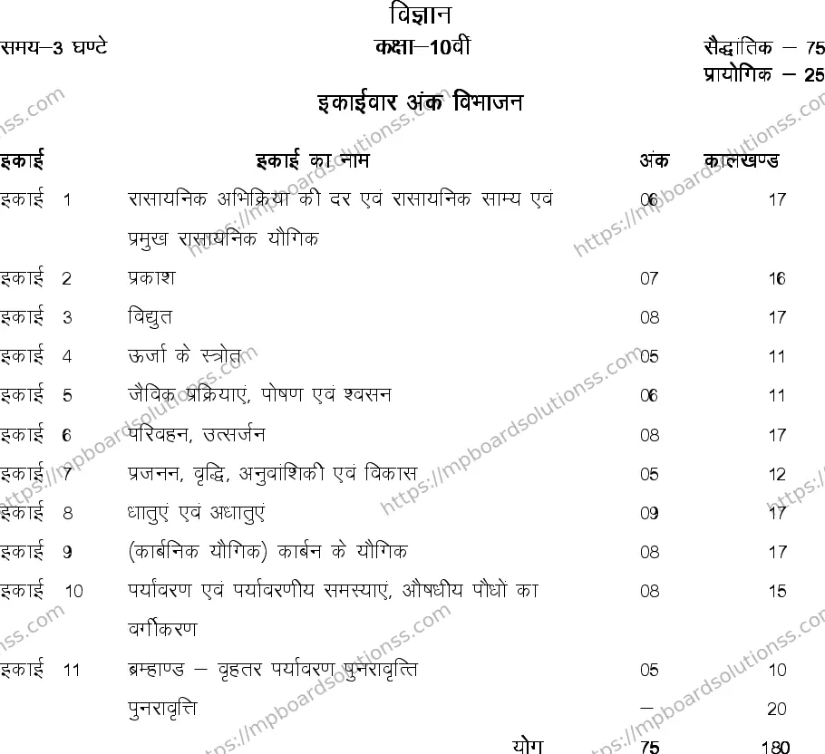 MP Board Class 10 Science 2020-21 Syllabus Image 1