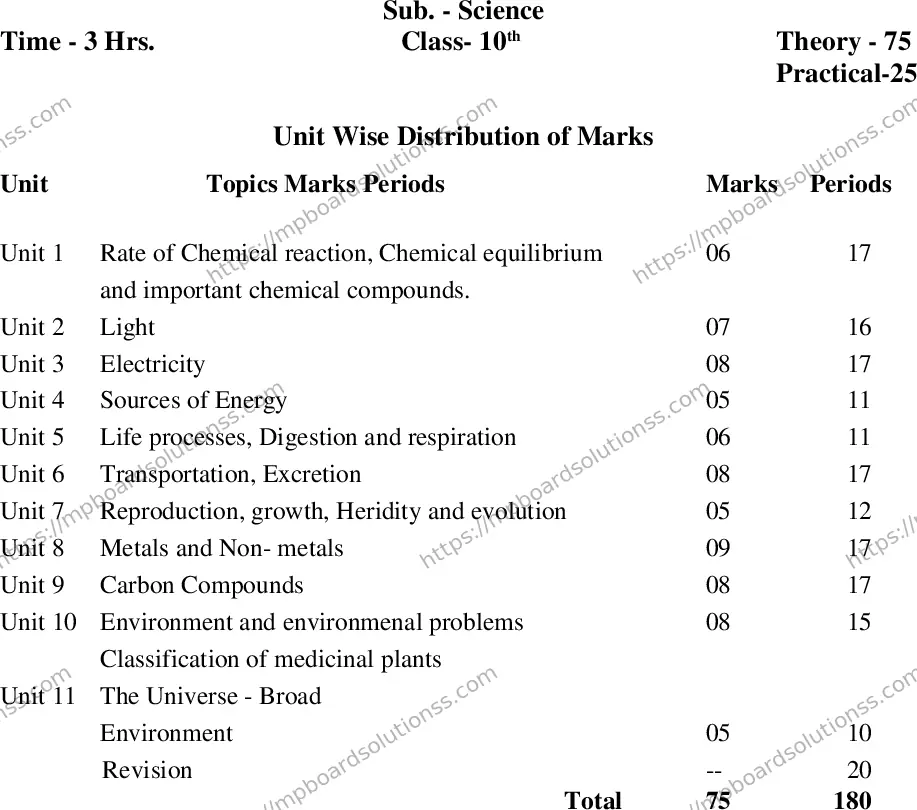 MP Board Class 10 Science 2020-21 Syllabus Image 7